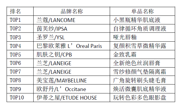 TOP10网友最想试用单品